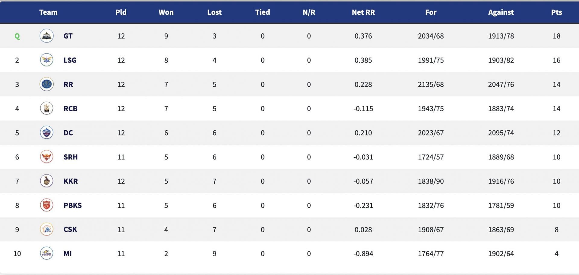 IPL 2022 Points table prior to CSK's match against MI